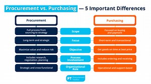 Procurement Vs. Purchasing — 5 Important Differences