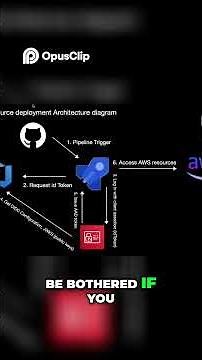 GitHub Pipeline AWS Deployment with Federated Identity #coding #terraform #programming #tech