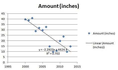 Regression Equation: What it is and How to use it