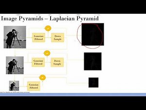 Image Pyramids
