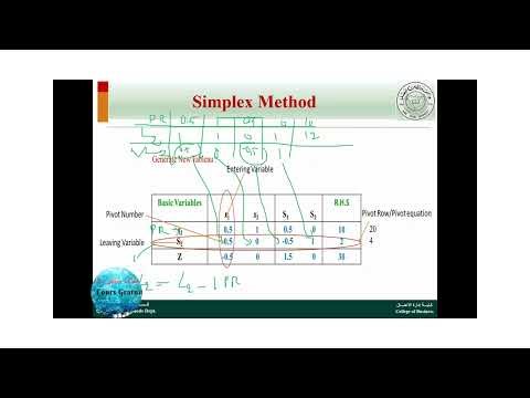 Operational Research: The SIMPLEX METHOD