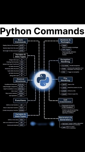 Master Python Commands Fast!