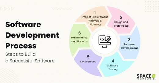 Software Development Process [Definition   6 Steps]