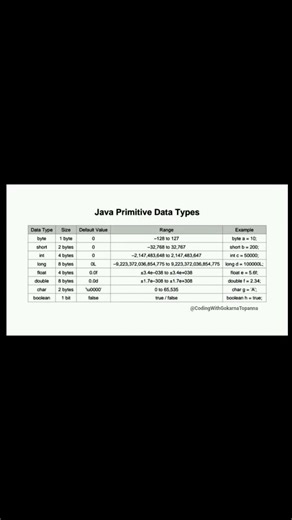 What are Java PRIMITIVE Data Types for Beginners 💯💥 #java #primitive #viralshort#shorts#youtubeshort