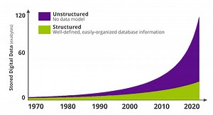 Unstructured Data: What is it and how is it different than structured data?