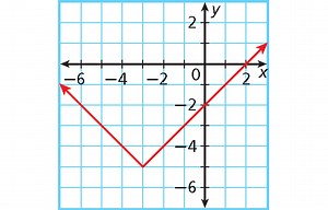 Minimum and Maximum of Absolute Value Function