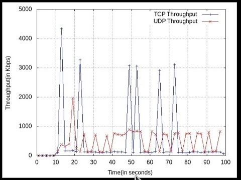 How to generate Throughput Graph using NS2 Trace, Awk Files and Gnuplot? #NS2 #Gnuplot #AWK #Trace