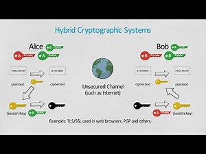 What is Cryptography? - Encryption and Decryption