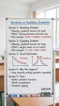 Vanishing vs Exploding Gradients Explained Visually | WAYSOM Whiteboard