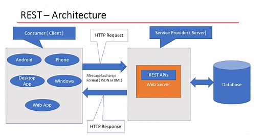 REST API Tutorial