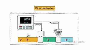 11K views · 122 reactions | PID Controllers are used in almost all...