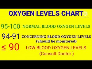 Oxygen levels chart / Blood oxygen levels Pusle oximeter chart/ Oxygen saturation (SpO2) charts.
