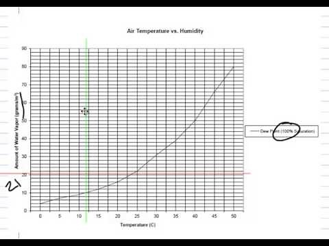 Calculations - Dew Point Method