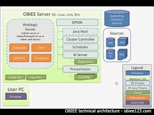 OBIEE technical architecture