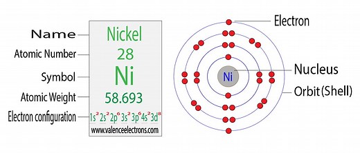 Nickel Electron Configuration and Atomic Orbital Diagram