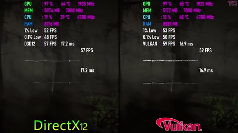 Red Dead Redemption 2 : DirectX 12 vs Vulkan (RTX 2080)