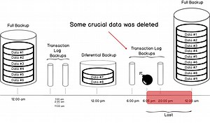 SQL Server Transaction Log and Recovery Models