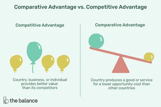 What Is Comparative Advantage?