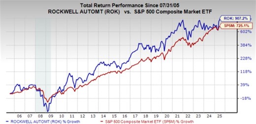 Bull of the Day: Rockwell Automation, Inc. (ROK)