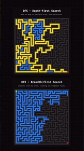 BFS vs DFS in 30 Seconds! 🔥 #coder #education #motivation #coding #growth #javaprogramming #dsa