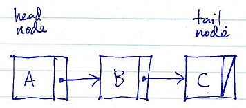 Advantages and Disadvantages of Linked List