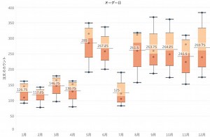箱ひげ図（ボックスプロット）の作り方｜Tableau