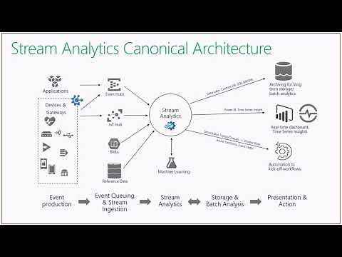 Azure Stream Analytics