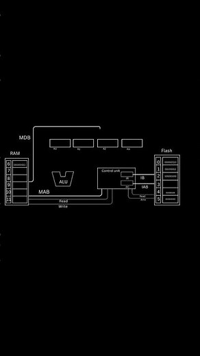 How the CPU works | havard Architecture #computereducation #computerengineering #computerscience