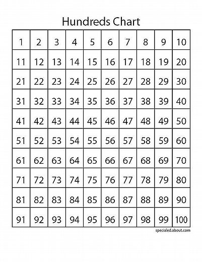 How Do Hundred Charts Teach Place Value and Skip Counting?
