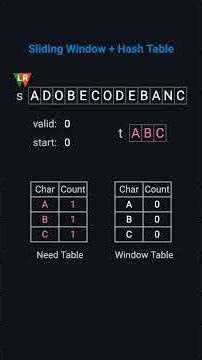 Minimum Window Substring Explained Simply | Sliding Window Trick You Must Know