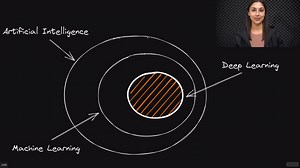 AI vs. Machine Learning vs. Deep Learning - Relationship Overview