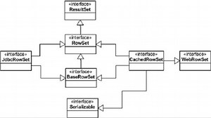 Java Training: - How will you explain “ResultSet”, “RowSet”, “CachedRowset”, “JdbcRowset” and “WebRowSet” relation ship? - javainterviewseries's name