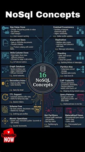 NoSql Concepts of all developer and engineers #webdevelopment #fullstack #nodejs #database #sql