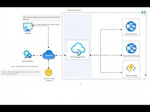 API Management : Explained | Key Features, Components & Real-World Scenario (Part-1)