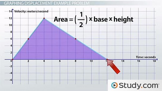 Displacement vs. Time Graph | Calculation & Examples