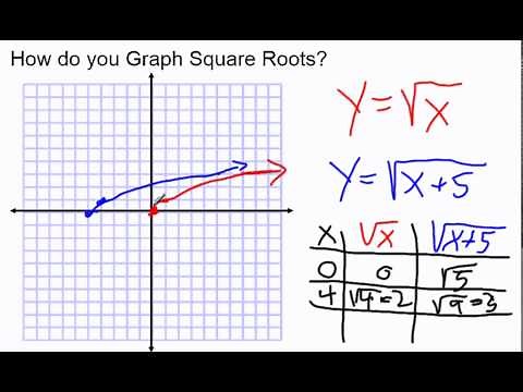 How do you Graph Square Root Equations?