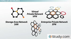 Types of Networks: LAN, WAN, WLAN, MAN, SAN, PAN, EPN & VPN - Video | Study.com