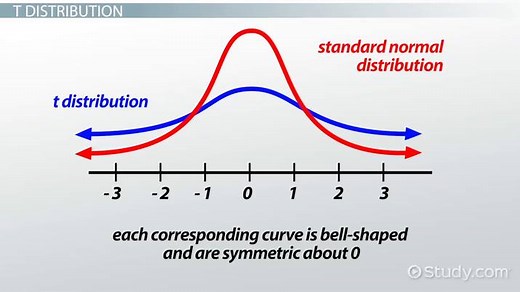 Student t-Distribution | Definition, Properties & Examples