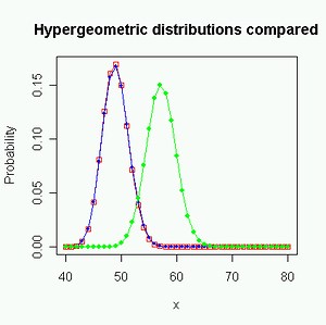Hypergeometric Distribution