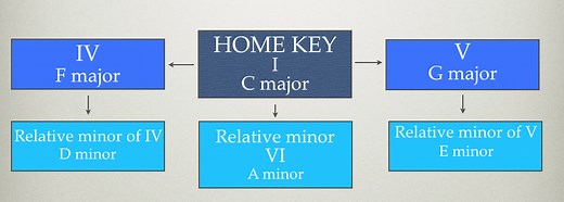 Modulation - Music Theory Academy