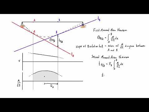 Moment Area Method Explained