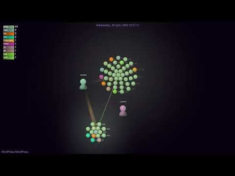 What does 52,457 commits of WordPress development look like?