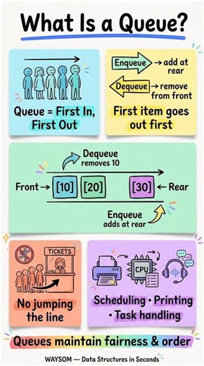 What Is a Queue? 🚶 FIFO Explained | Data Structures Made Simple