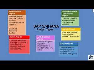 SAP S4HANA project types | Learn All About S/4Hana #sap #s4hana