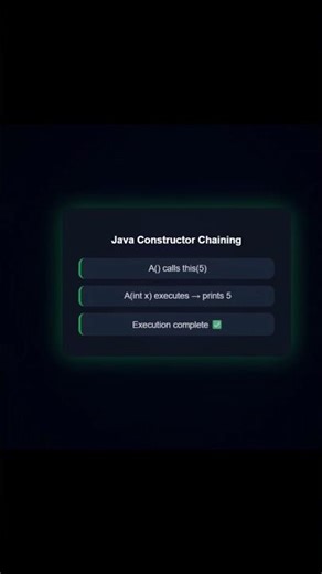 Java Constructor Chaining Explained 🔥 | this() Keyword Animation #shorts #java #codingshorts #viral