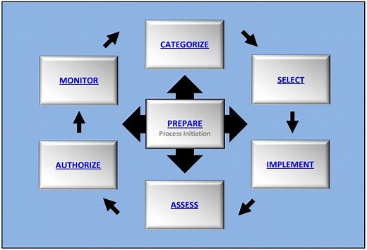 Risk Management Framework (RMF) - AcqNotes