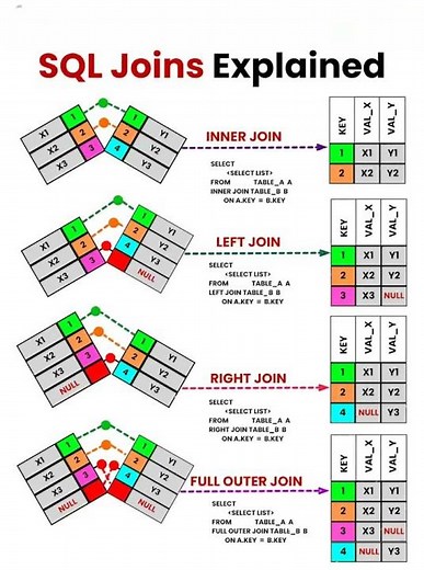5: SQL Joins Explained 🔗 | INNER, LEFT, RIGHT, FULL Joins Made Easy #SQL, #SQLJoins