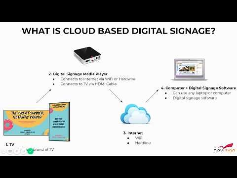How does Digital Signage Work?