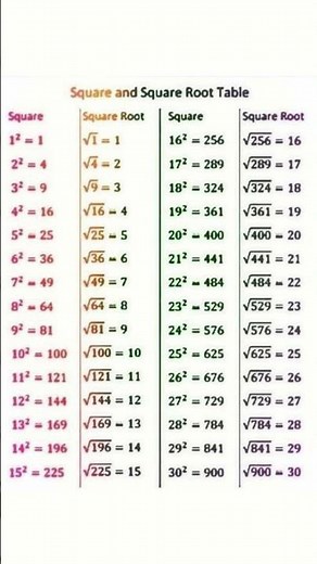 Square and Square Root Table | Learn Squares and Roots from 1 to 20 | Easy Math Reference Guide