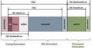 How Garbage Collection works in Java? Explained